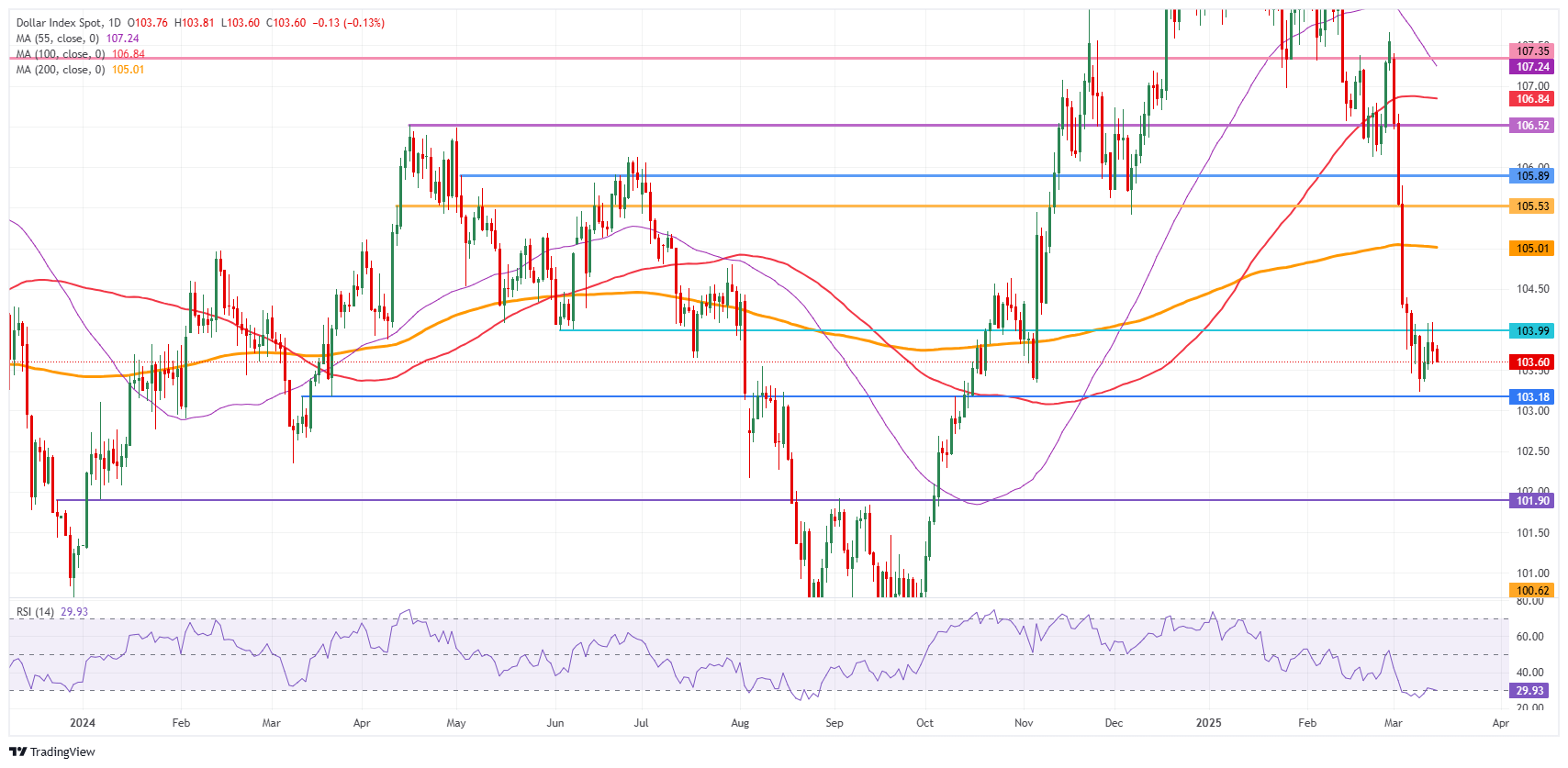 Índice del Dólar estadounidense: Gráfico Diario